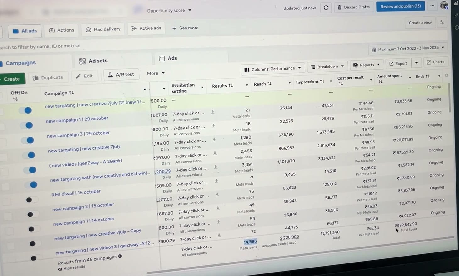 Meta Ads Manager showing 14,596 Meta leads at ₹67.34 per lead and ₹9,82,842.90 total spent across 45 campaigns